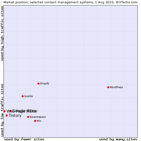 Market position of Google Sites vs. Tistory vs. Web Page Maker