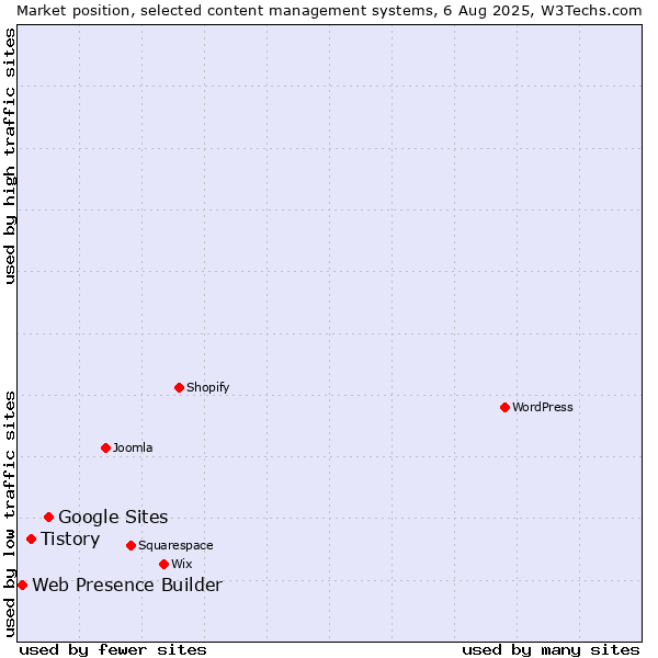 Market position of Google Sites vs. Tistory vs. Web Presence Builder