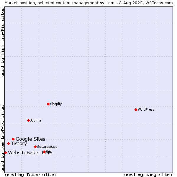 Market position of Google Sites vs. Tistory vs. WebsiteBaker CMS
