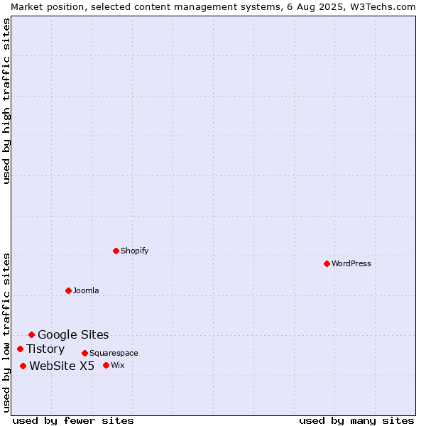 Market position of Google Sites vs. WebSite X5 vs. Tistory