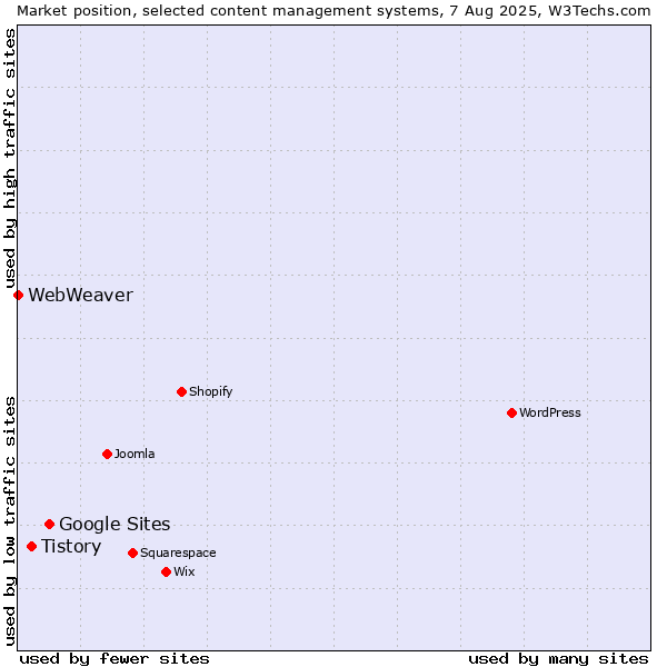 Market position of Google Sites vs. Tistory vs. WebWeaver