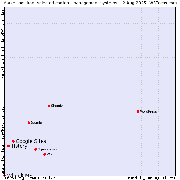 Market position of Google Sites vs. Tistory vs. WheelCMS