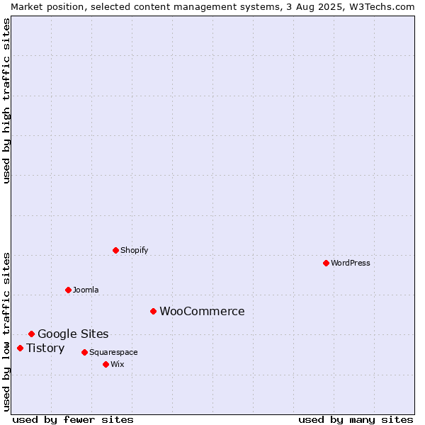 Market position of WooCommerce vs. Google Sites vs. Tistory