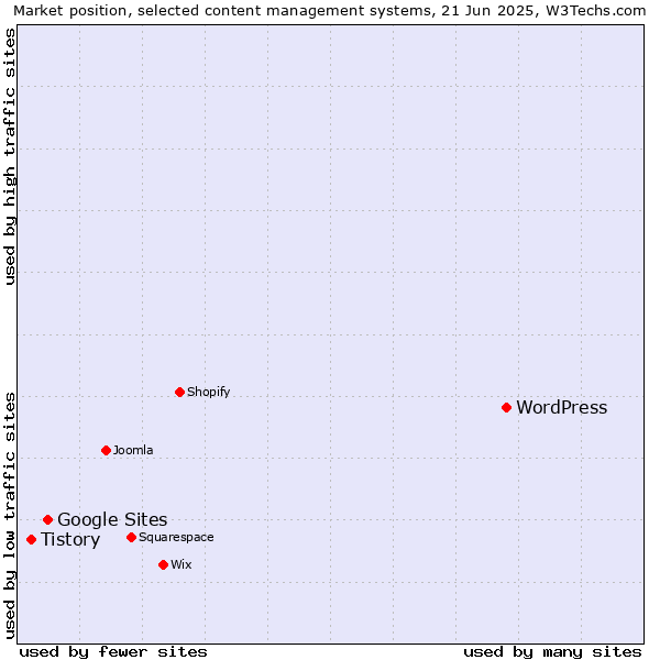 Market position of WordPress vs. Google Sites vs. Tistory