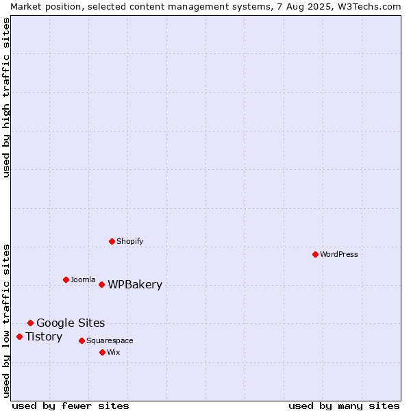 Market position of WPBakery vs. Google Sites vs. Tistory