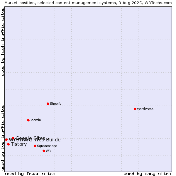 Market position of Google Sites vs. Tistory vs. WYSIWYG Web Builder