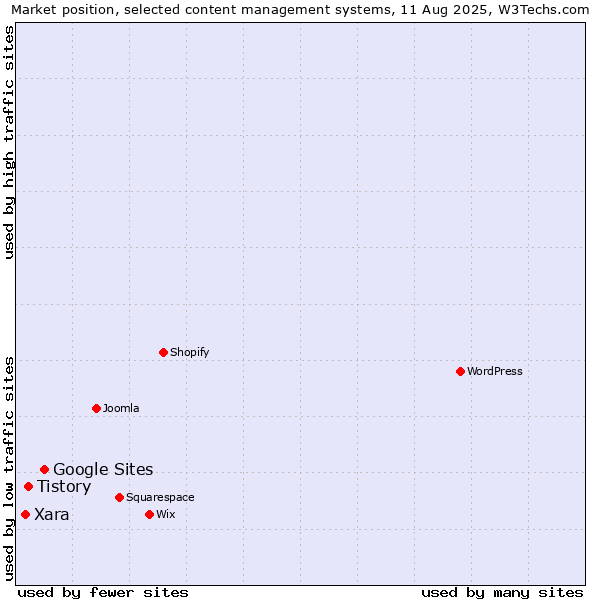 Market position of Google Sites vs. Tistory vs. Xara