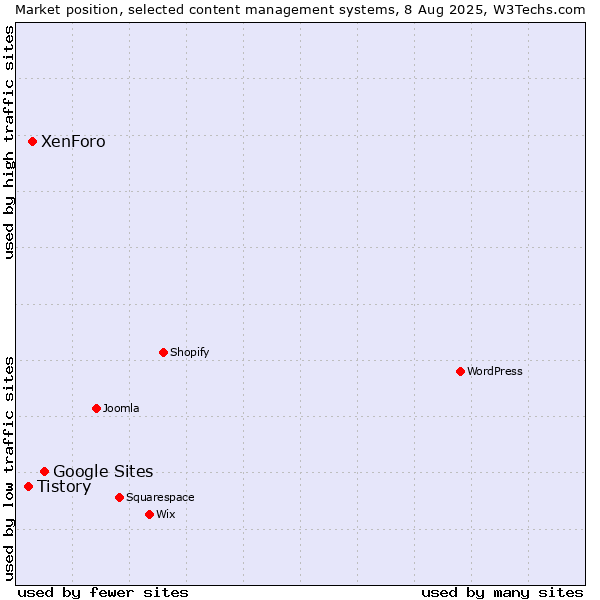 Market position of Google Sites vs. XenForo vs. Tistory