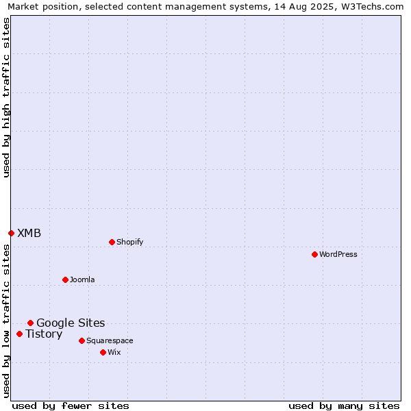 Market position of Google Sites vs. Tistory vs. XMB
