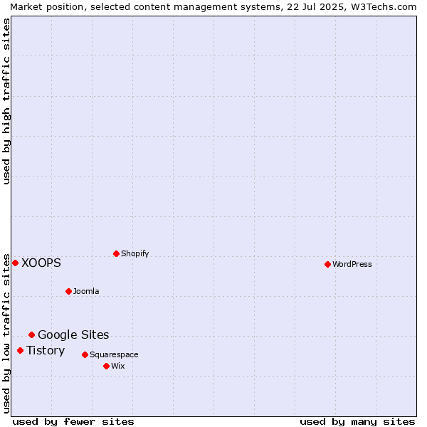Market position of Google Sites vs. Tistory vs. XOOPS
