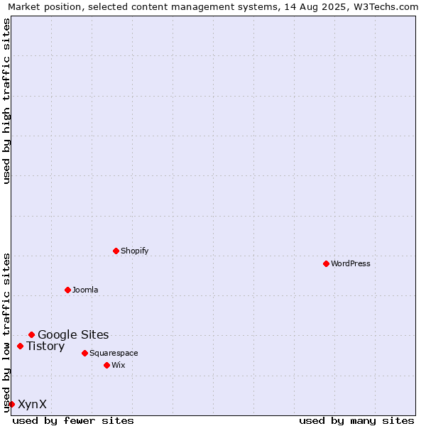 Market position of Google Sites vs. Tistory vs. XynX