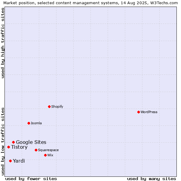 Market position of Google Sites vs. Yardi vs. Tistory