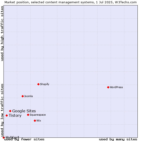 Market position of Google Sites vs. Tistory vs. Yo!Kart