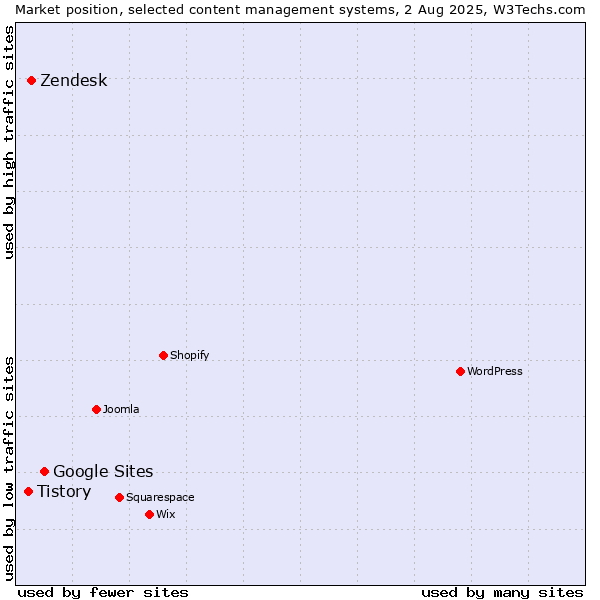 Market position of Google Sites vs. Zendesk vs. Tistory