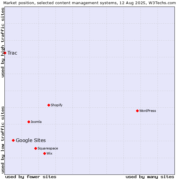 Market position of Google Sites vs. Trac