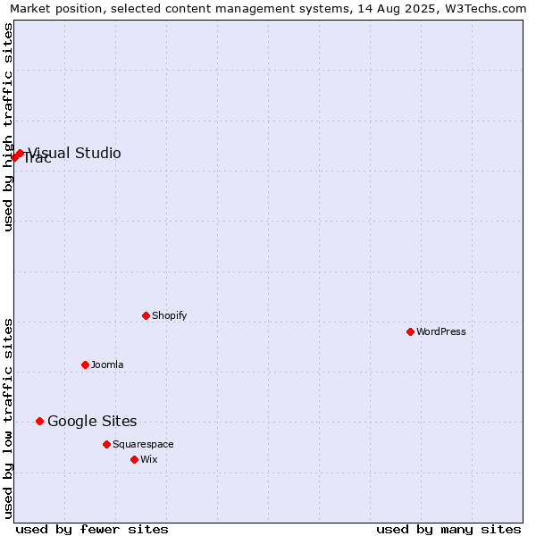 Market position of Google Sites vs. Visual Studio vs. Trac