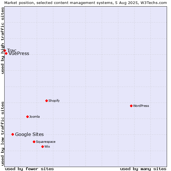 Market position of Google Sites vs. VuePress vs. Trac
