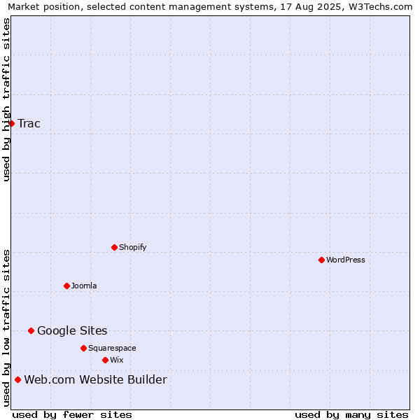 Market position of Google Sites vs. Web.com Website Builder vs. Trac