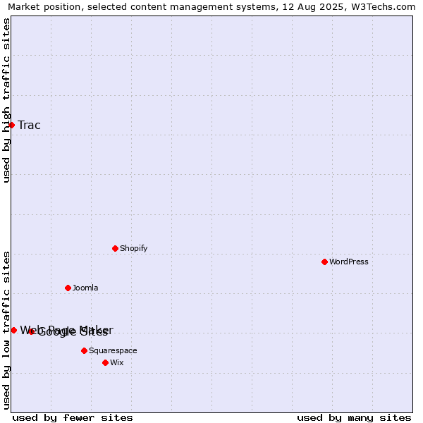 Market position of Google Sites vs. Web Page Maker vs. Trac
