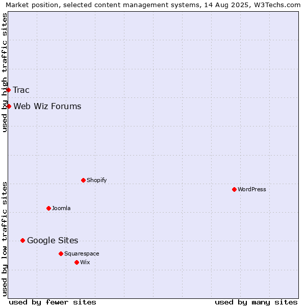 Market position of Google Sites vs. Web Wiz Forums vs. Trac