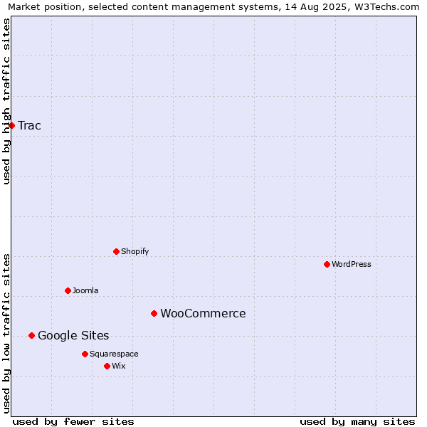 Market position of WooCommerce vs. Google Sites vs. Trac