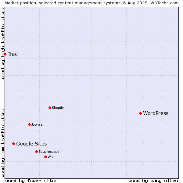 Market position of WordPress vs. Google Sites vs. Trac