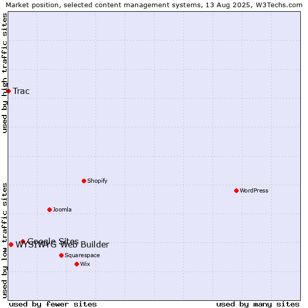 Market position of Google Sites vs. WYSIWYG Web Builder vs. Trac