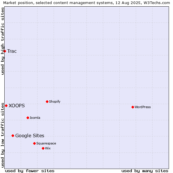 Market position of Google Sites vs. XOOPS vs. Trac