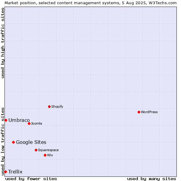 Market position of Google Sites vs. Umbraco vs. Trellix
