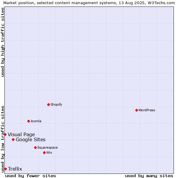Market position of Google Sites vs. Trellix vs. Visual Page