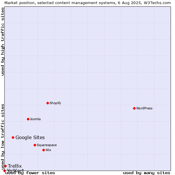 Market position of Google Sites vs. Trellix vs. Yo!Kart
