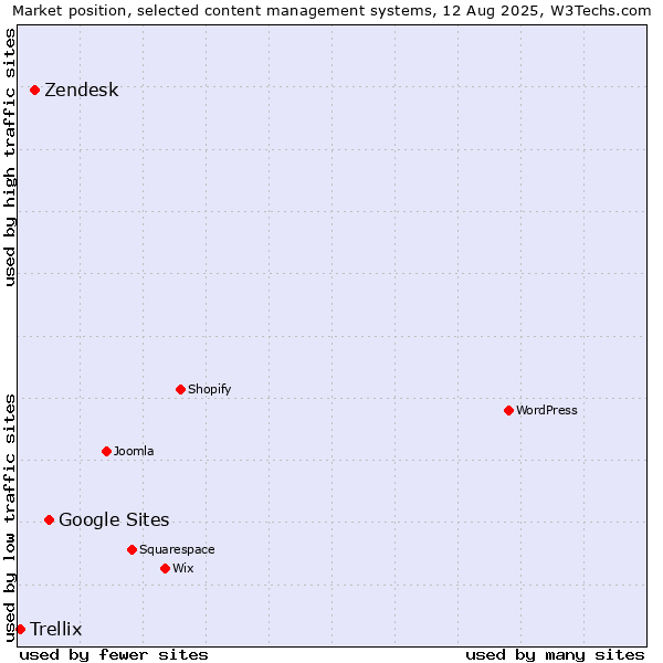 Market position of Google Sites vs. Zendesk vs. Trellix