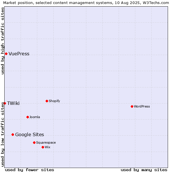 Market position of Google Sites vs. VuePress vs. TWiki
