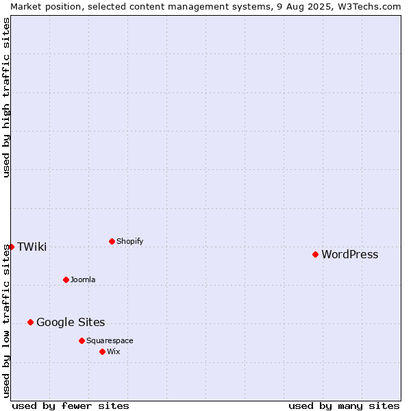 Market position of WordPress vs. Google Sites vs. TWiki