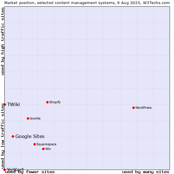 Market position of Google Sites vs. TWiki vs. Yo!Kart