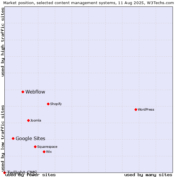 Market position of Webflow vs. Google Sites vs. Twilight CMS