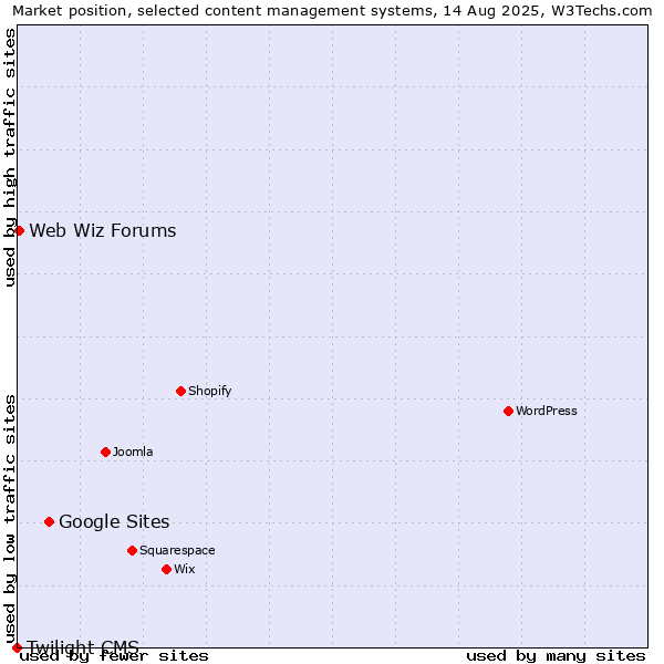 Market position of Google Sites vs. Web Wiz Forums vs. Twilight CMS