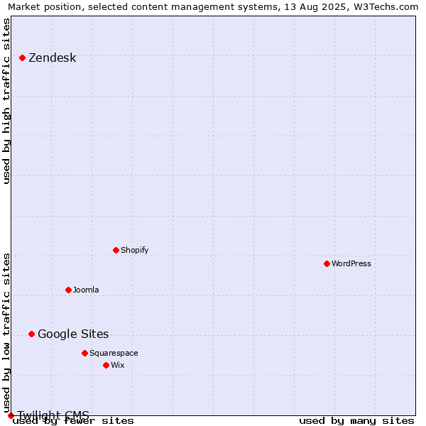 Market position of Google Sites vs. Zendesk vs. Twilight CMS