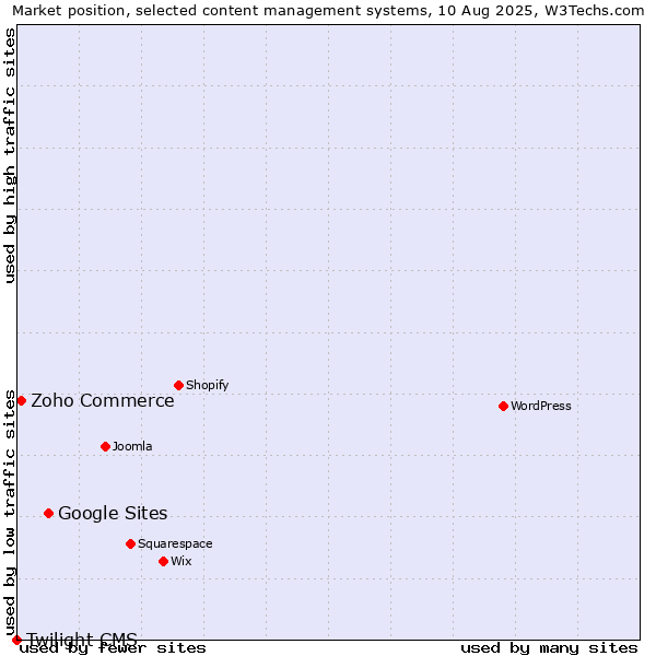 Market position of Google Sites vs. Zoho Commerce vs. Twilight CMS