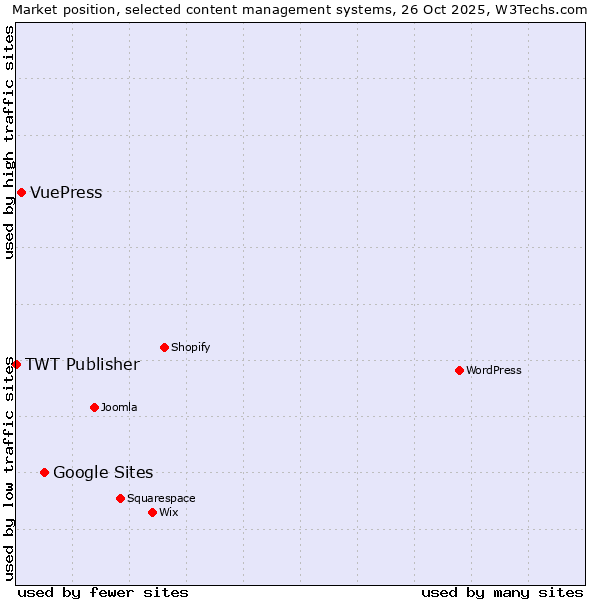 Market position of Google Sites vs. VuePress vs. TWT Publisher