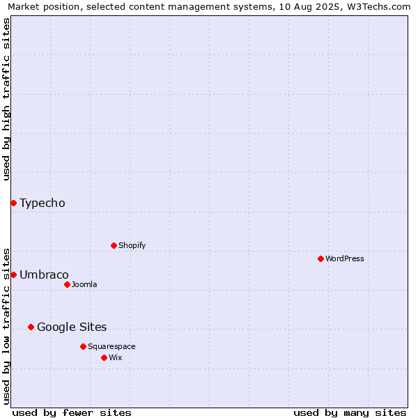 Market position of Google Sites vs. Umbraco vs. Typecho