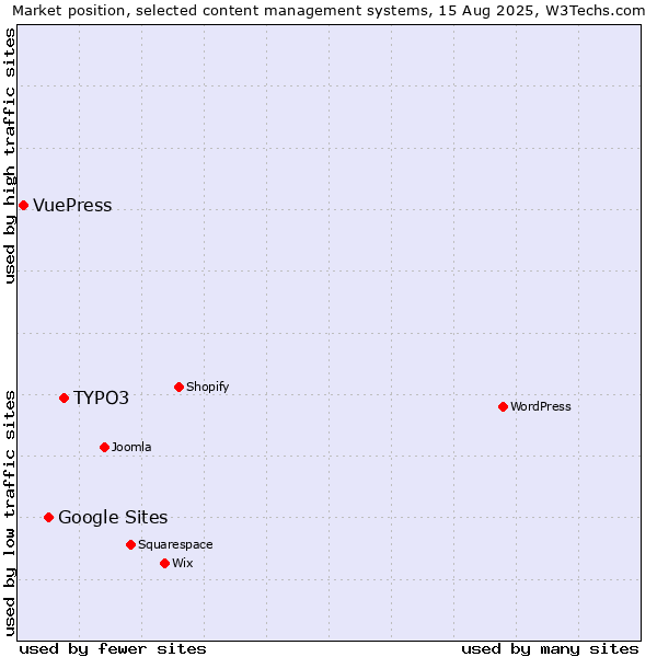 Market position of TYPO3 vs. Google Sites vs. VuePress