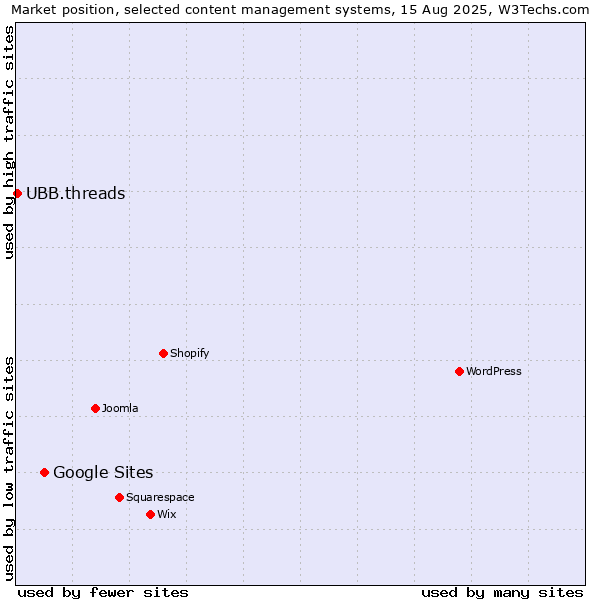 Market position of Google Sites vs. UBB.threads