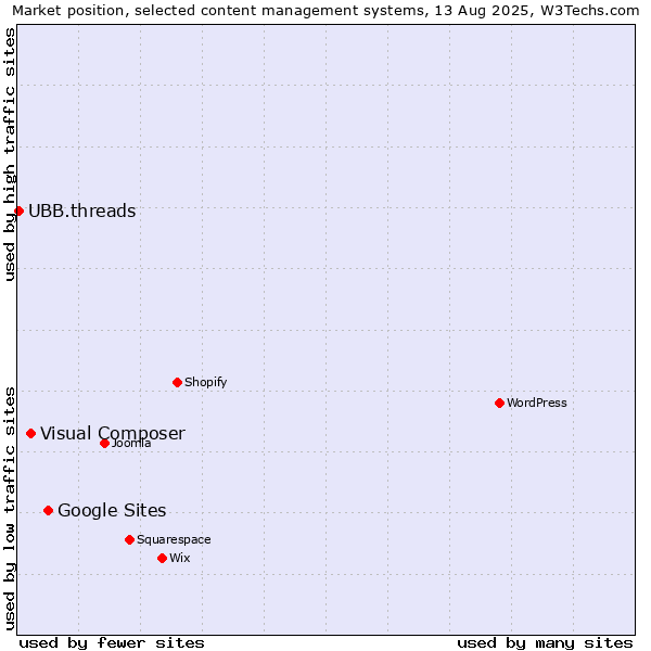 Market position of Google Sites vs. Visual Composer vs. UBB.threads
