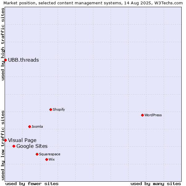 Market position of Google Sites vs. Visual Page vs. UBB.threads