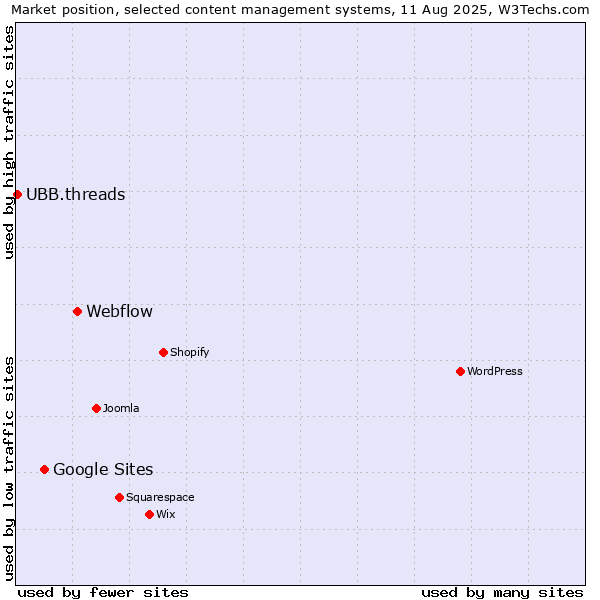 Market position of Webflow vs. Google Sites vs. UBB.threads