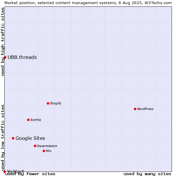 Market position of Google Sites vs. UBB.threads vs. Yo!Kart