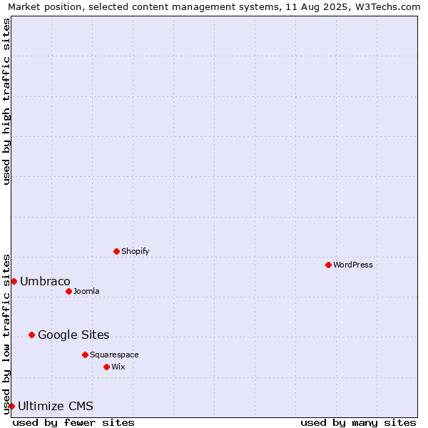 Market position of Google Sites vs. Umbraco vs. Ultimize CMS