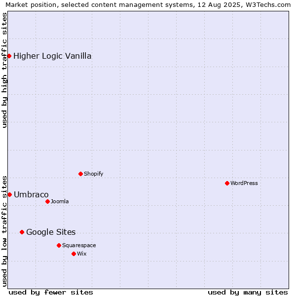 Market position of Google Sites vs. Umbraco vs. Higher Logic Vanilla