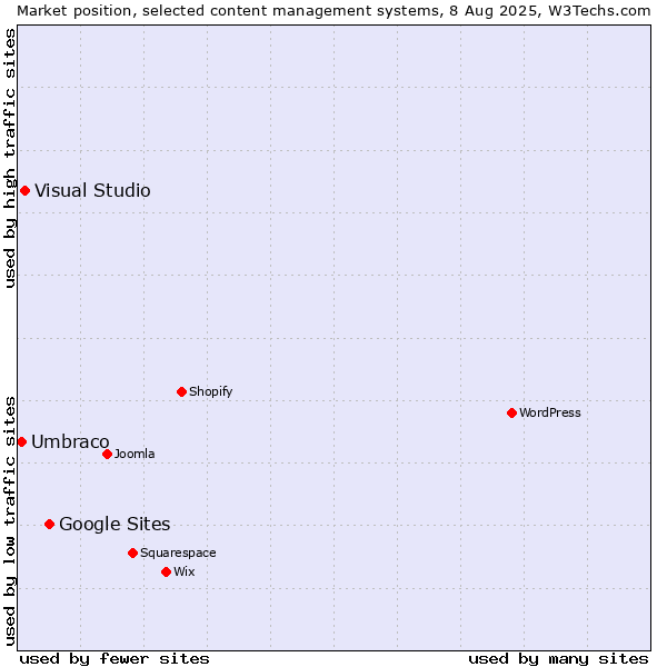 Market position of Google Sites vs. Visual Studio vs. Umbraco